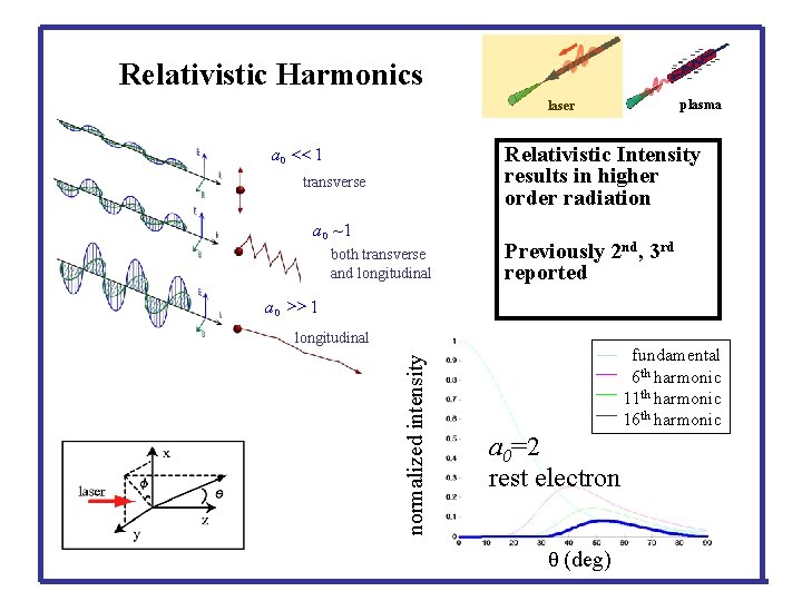 Relativistic Harmonics plasma laser a 0 << 1 Relativistic Intensity results in higher order