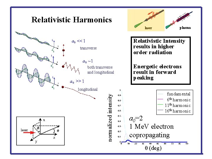 Relativistic Harmonics plasma laser a 0 << 1 Relativistic Intensity results in higher order