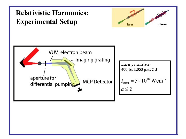Relativistic Harmonics: Experimental Setup laser Laser parameters: 400 fs, 1. 053 µm, 2 J