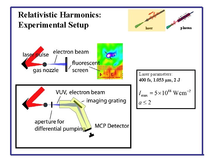 Relativistic Harmonics: Experimental Setup laser Laser parameters: 400 fs, 1. 053 µm, 2 J
