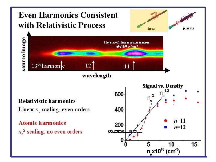 source image Even Harmonics Consistent with Relativistic Process laser He at a~2, linear polarization