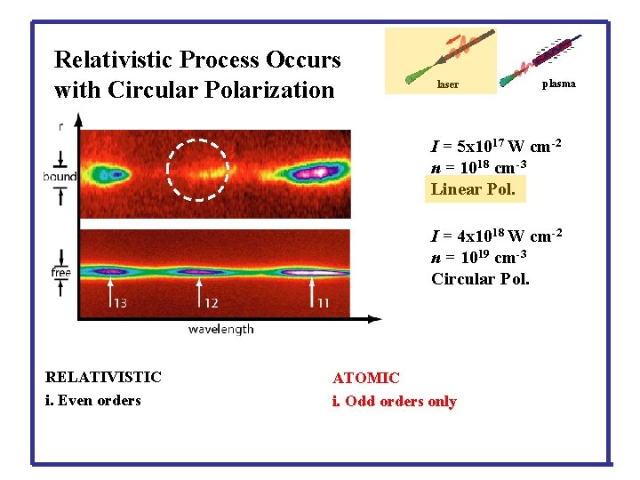 Relativistic Process Occurs with Circular Polarization laser plasma I = 5 x 1017 W