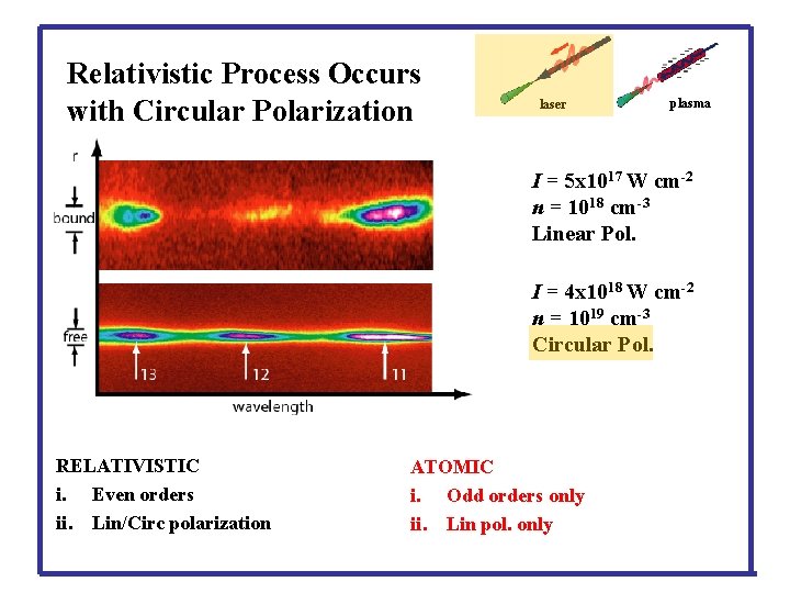 Relativistic Process Occurs with Circular Polarization laser plasma I = 5 x 1017 W
