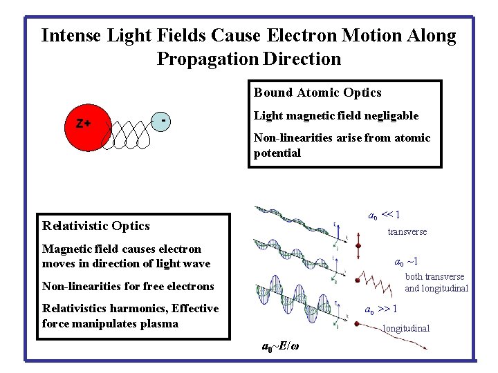 Intense Light Fields Cause Electron Motion Along Propagation Direction Bound Atomic Optics Z+ -