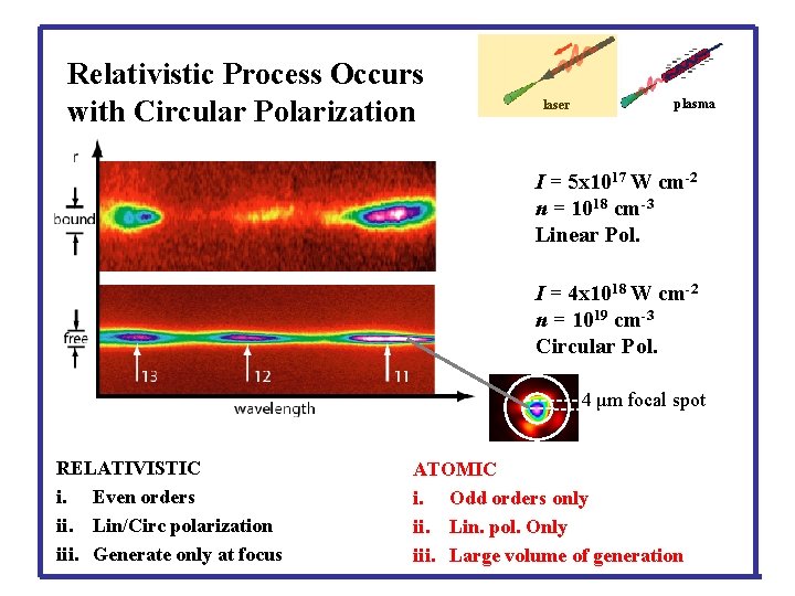 Relativistic Process Occurs with Circular Polarization laser plasma I = 5 x 1017 W