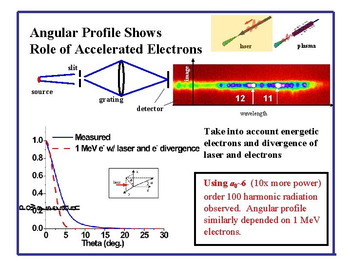 Angular Profile Shows Role of Accelerated Electrons source image slit plasma laser 12 grating