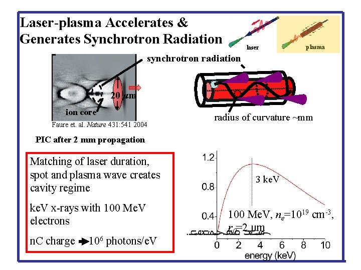 Laser-plasma Accelerates & Generates Synchrotron Radiation laser plasma synchrotron radiation 20 μm ion core