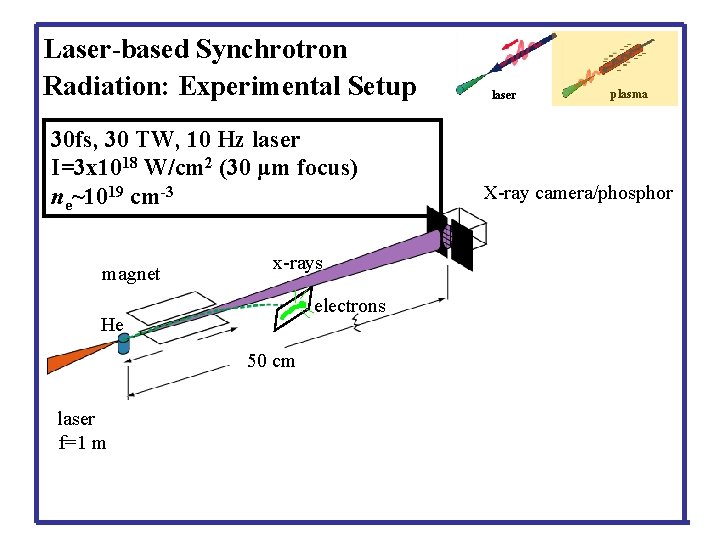 Laser-based Synchrotron Radiation: Experimental Setup 30 fs, 30 TW, 10 Hz laser I=3 x