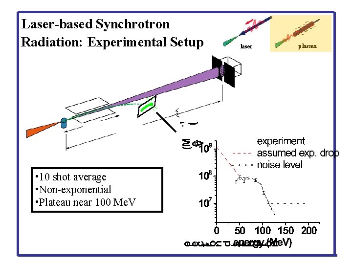 Laser-based Synchrotron Radiation: Experimental Setup • 10 shot average • Non-exponential • Plateau near