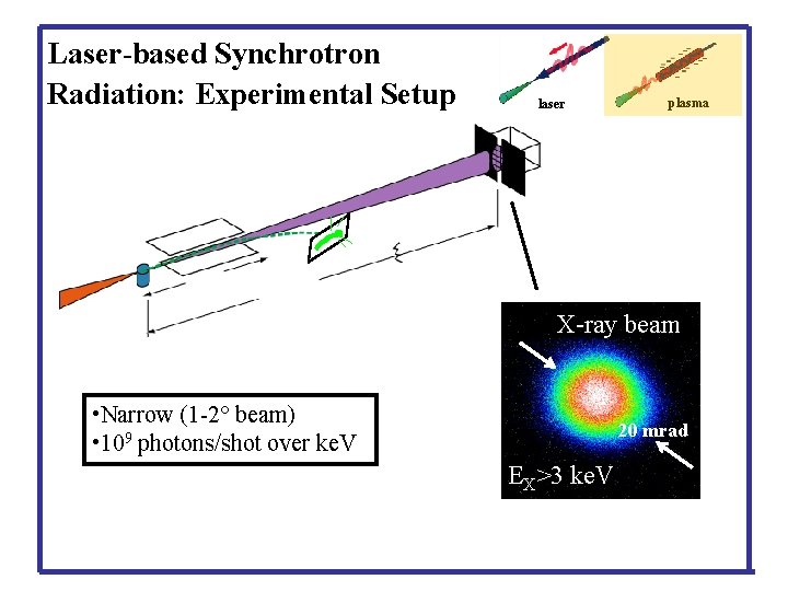 Laser-based Synchrotron Radiation: Experimental Setup laser plasma X-ray beam • Narrow (1 -2° beam)