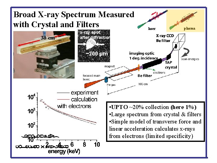 Broad X-ray Spectrum Measured with Crystal and Filters 30 cm x-ray spot after diffraction