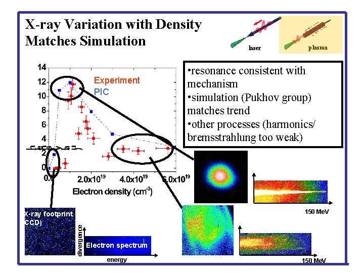 X-ray Variation with Density Matches Simulation Experiment PIC plasma • resonance consistent with mechanism