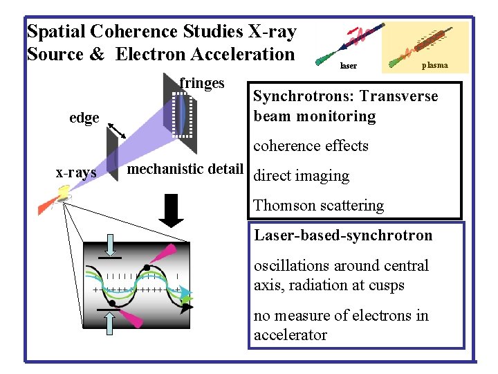 Spatial Coherence Studies X-ray Source & Electron Acceleration fringes edge laser plasma Synchrotrons: Transverse
