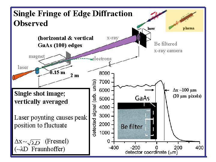 Single Fringe of Edge Diffraction Observed (horizontal & vertical Ga. As (100) edges magnet Single Fringe of Edge Diffraction Observed (horizontal & vertical Ga. As (100) edges magnet