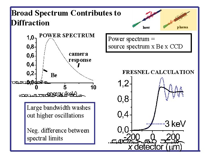 Broad Spectrum Contributes to Diffraction POWER SPECTRUM laser plasma Power spectrum = source spectrum