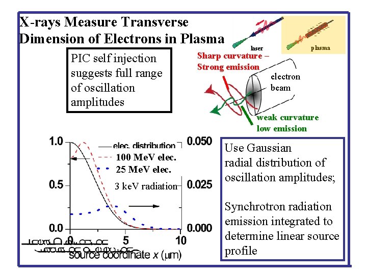 X-rays Measure Transverse Dimension of Electrons in Plasma PIC self injection suggests full range
