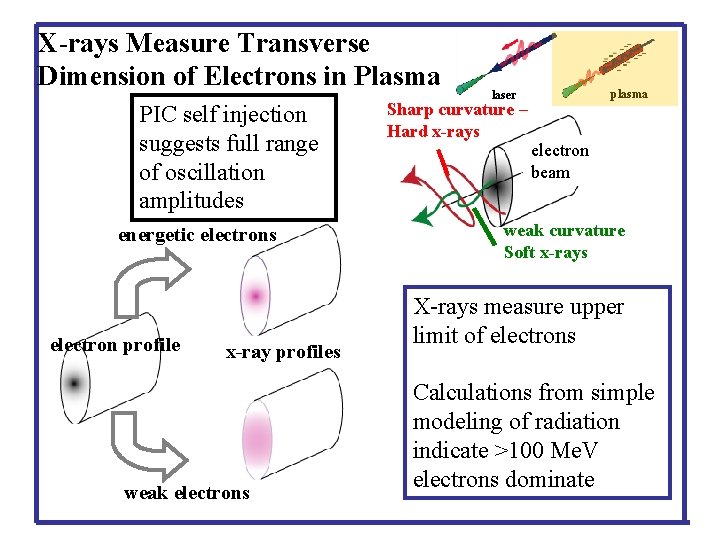 X-rays Measure Transverse Dimension of Electrons in Plasma PIC self injection suggests full range X-rays Measure Transverse Dimension of Electrons in Plasma PIC self injection suggests full range