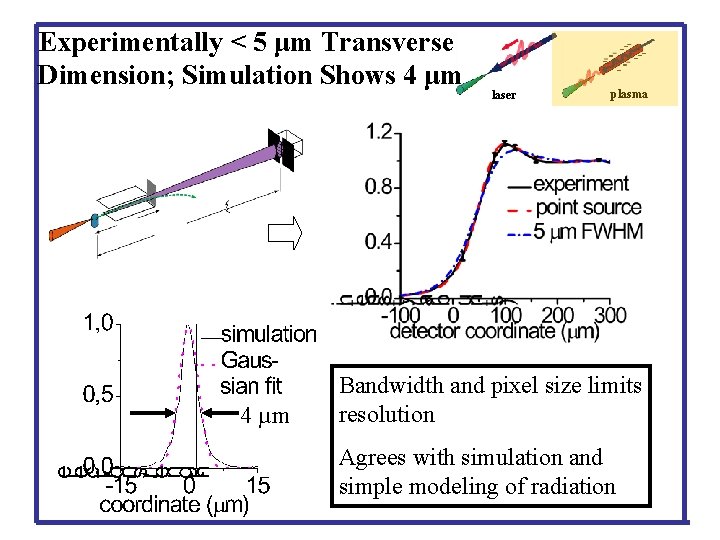 Experimentally < 5 μm Transverse Dimension; Simulation Shows 4 μm 4 µm laser plasma