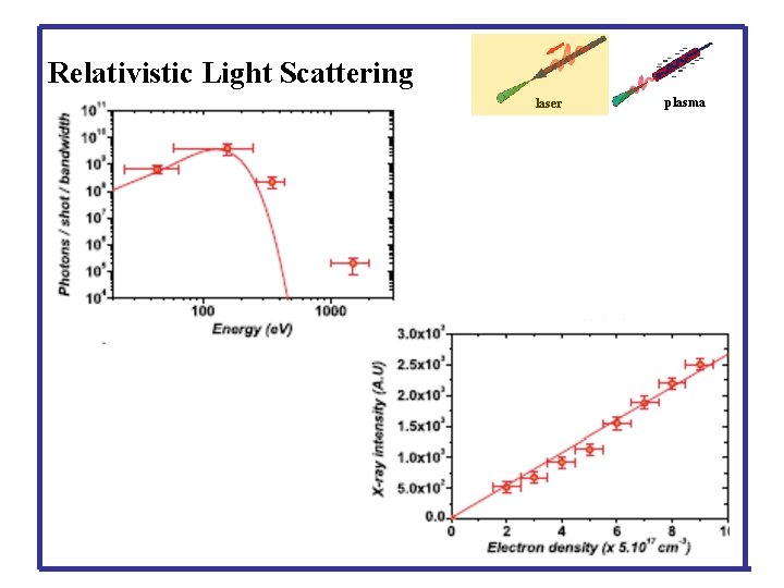 Relativistic Light Scattering laser plasma 