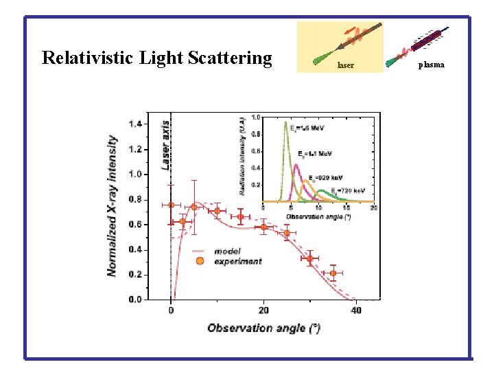 Relativistic Light Scattering laser plasma 