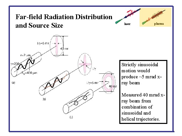 Far-field Radiation Distribution and Source Size laser plasma Strictly sinusoidal motion would produce ~5