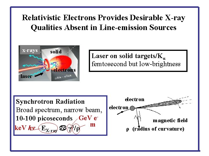 Relativistic Electrons Provides Desirable X-ray Qualities Absent in Line-emission Sources x-rays solid electrons Laser