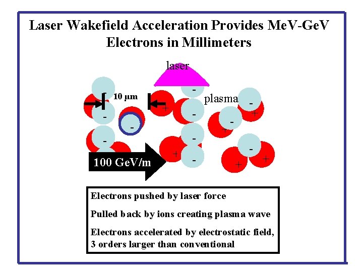 Laser Wakefield Acceleration Provides Me. V-Ge. V Electrons in Millimeters laser - 10 µm