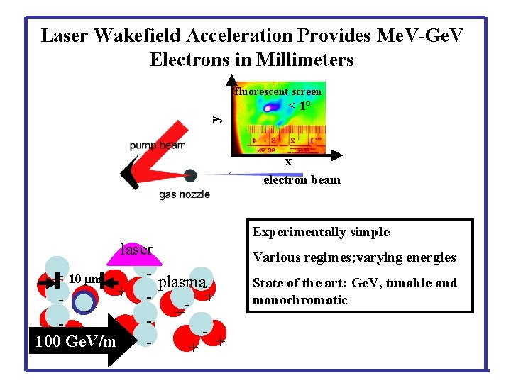 Laser Wakefield Acceleration Provides Me. V-Ge. V Electrons in Millimeters fluorescent screen 1 mm