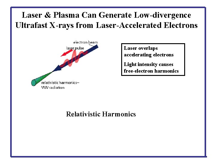 Laser & Plasma Can Generate Low-divergence Ultrafast X-rays from Laser-Accelerated Electrons Laser overlaps accelerating