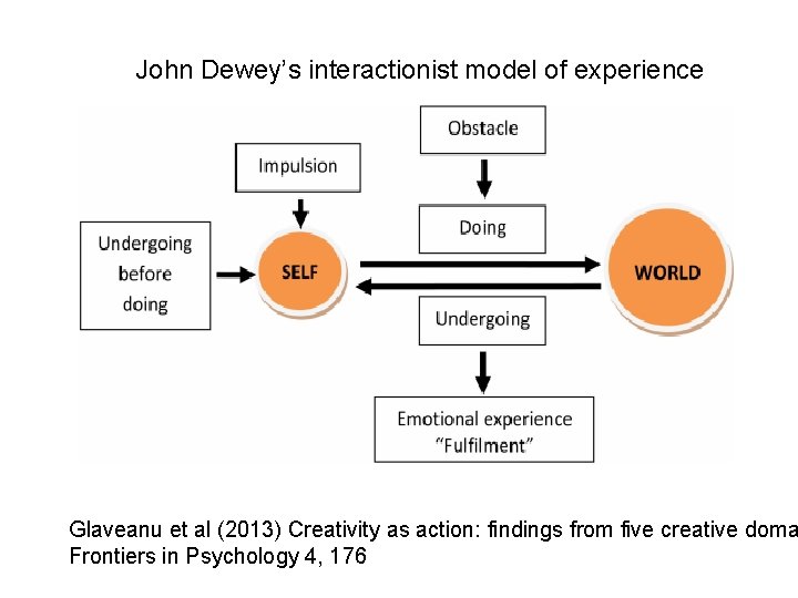John Dewey’s interactionist model of experience Glaveanu et al (2013) Creativity as action: findings