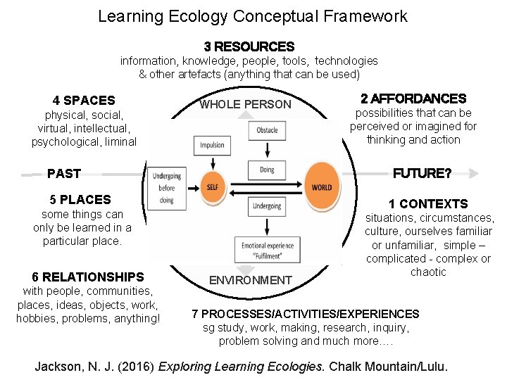 Learning Ecology Conceptual Framework 3 RESOURCES information, knowledge, people, tools, technologies & other artefacts