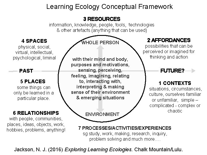 Learning Ecology Conceptual Framework 3 RESOURCES information, knowledge, people, tools, technologies & other artefacts