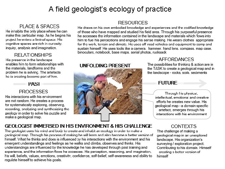 A field geologist’s ecology of practice 