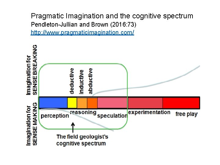 Pragmatic Imagination and the cognitive spectrum Pendleton-Jullian and Brown (2016: 73) http: //www. pragmaticimagination.