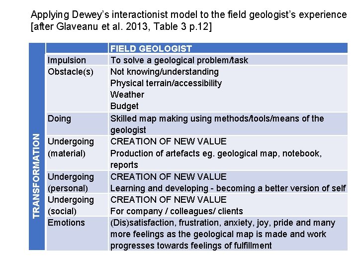 Applying Dewey’s interactionist model to the field geologist’s experience [after Glaveanu et al. 2013,