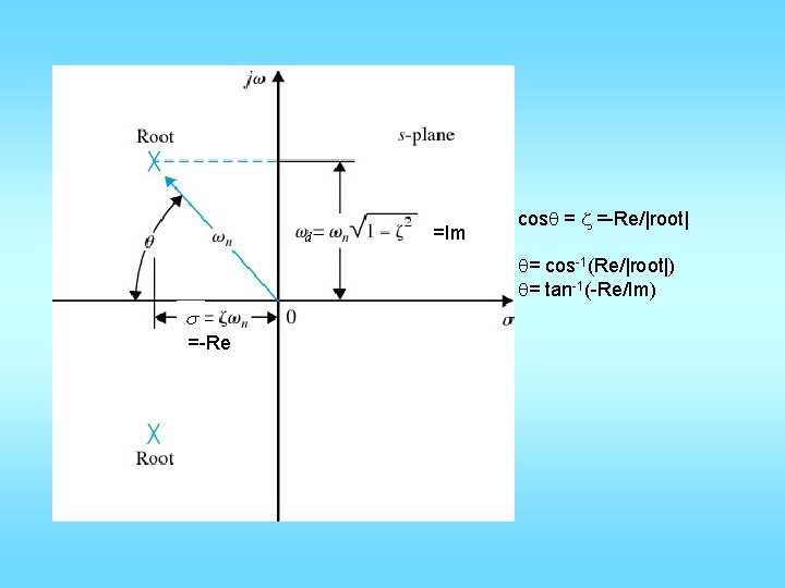 d =Im cosq = z =-Re/|root| q= cos-1(Re/|root|) q= tan-1(-Re/Im) s =-Re 