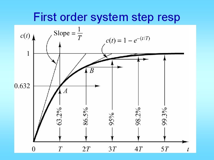First order system step resp Normalized time t/t 