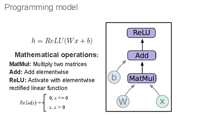 Programming model Mathematical operations: Mat. Mul: Multiply two matrices Add: Add elementwise Re. LU: Programming model Mathematical operations: Mat. Mul: Multiply two matrices Add: Add elementwise Re. LU: