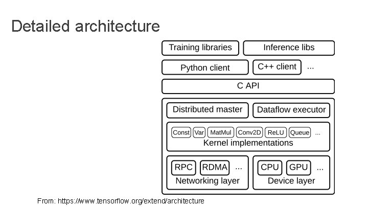 Detailed architecture From: https: //www. tensorflow. org/extend/architecture Detailed architecture From: https: //www. tensorflow. org/extend/architecture