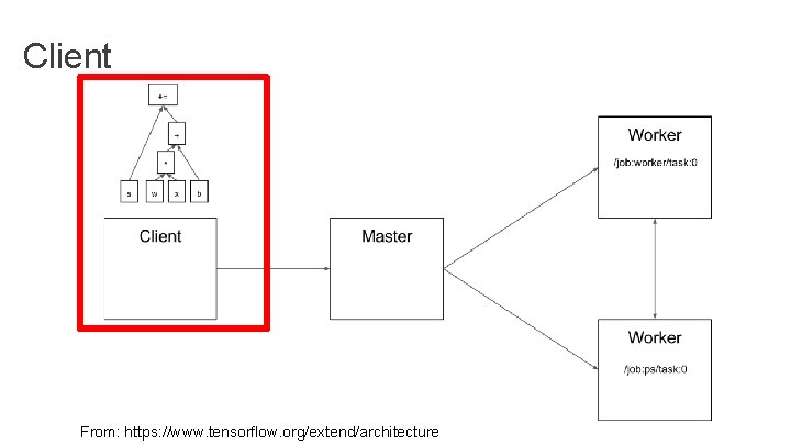 Client From: https: //www. tensorflow. org/extend/architecture Client From: https: //www. tensorflow. org/extend/architecture