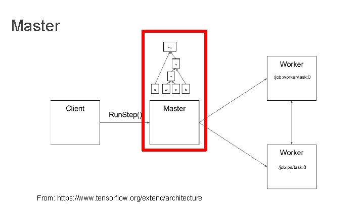 Master From: https: //www. tensorflow. org/extend/architecture Master From: https: //www. tensorflow. org/extend/architecture