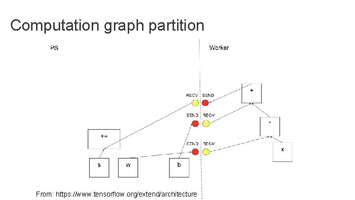 Computation graph partition From: https: //www. tensorflow. org/extend/architecture Computation graph partition From: https: //www. tensorflow. org/extend/architecture