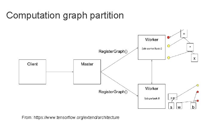 Computation graph partition From: https: //www. tensorflow. org/extend/architecture Computation graph partition From: https: //www. tensorflow. org/extend/architecture