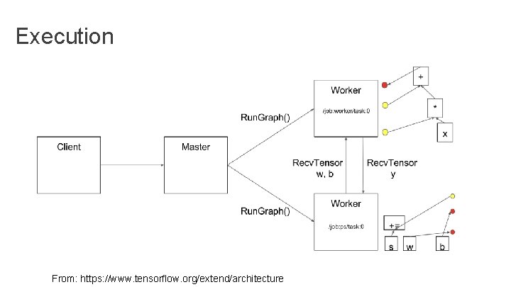 Execution From: https: //www. tensorflow. org/extend/architecture Execution From: https: //www. tensorflow. org/extend/architecture