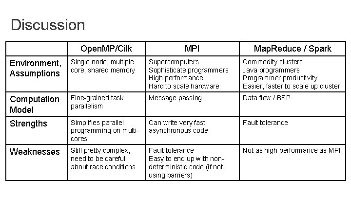 Discussion Open. MP/Cilk MPI Map. Reduce / Spark Environment, Assumptions Single node, multiple core, Discussion Open. MP/Cilk MPI Map. Reduce / Spark Environment, Assumptions Single node, multiple core,