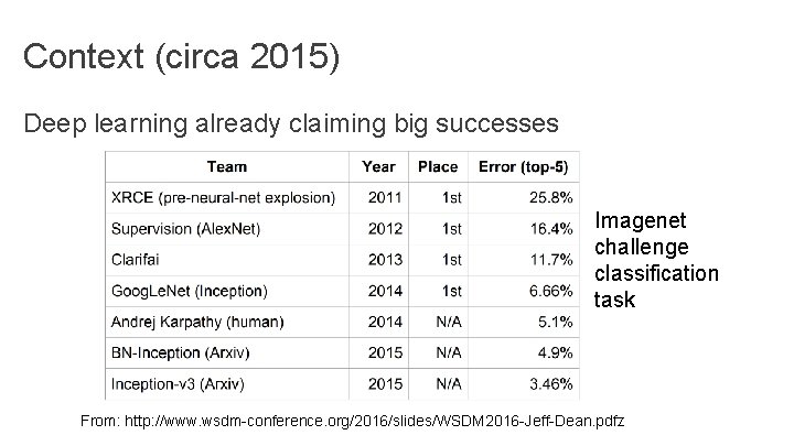 Context (circa 2015) Deep learning already claiming big successes Imagenet challenge classification task From: Context (circa 2015) Deep learning already claiming big successes Imagenet challenge classification task From: