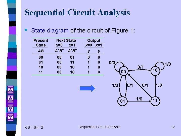 Sequential Circuit Analysis § State diagram of the circuit of Figure 1: 0/0 0/1