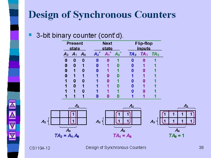 Design of Synchronous Counters § 3 -bit binary counter (cont’d). A 1 1 A