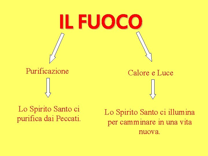 IL FUOCO Purificazione Calore e Luce Lo Spirito Santo ci purifica dai Peccati. Lo