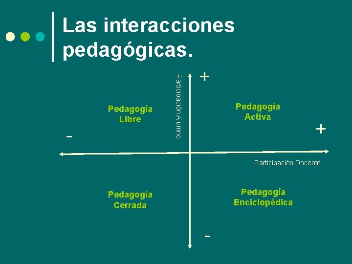 - Pedagogía Libre Participación Alumno Las interacciones pedagógicas. + Pedagogía Activa + Participación Docente